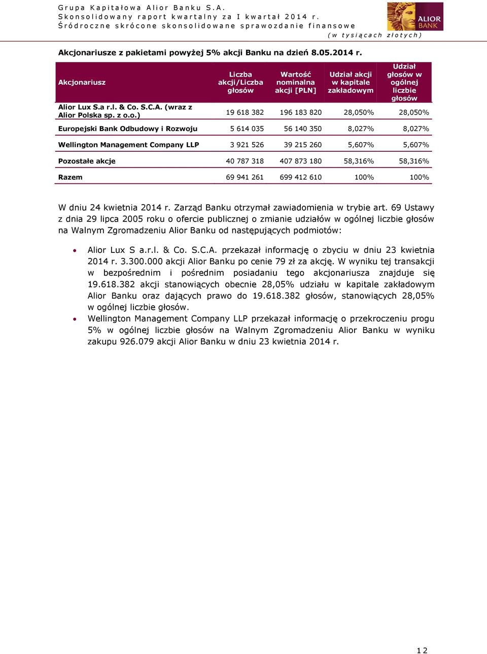 yżej 5% akcji Banku na dzień 8.05.2014 r. ariusz Alior