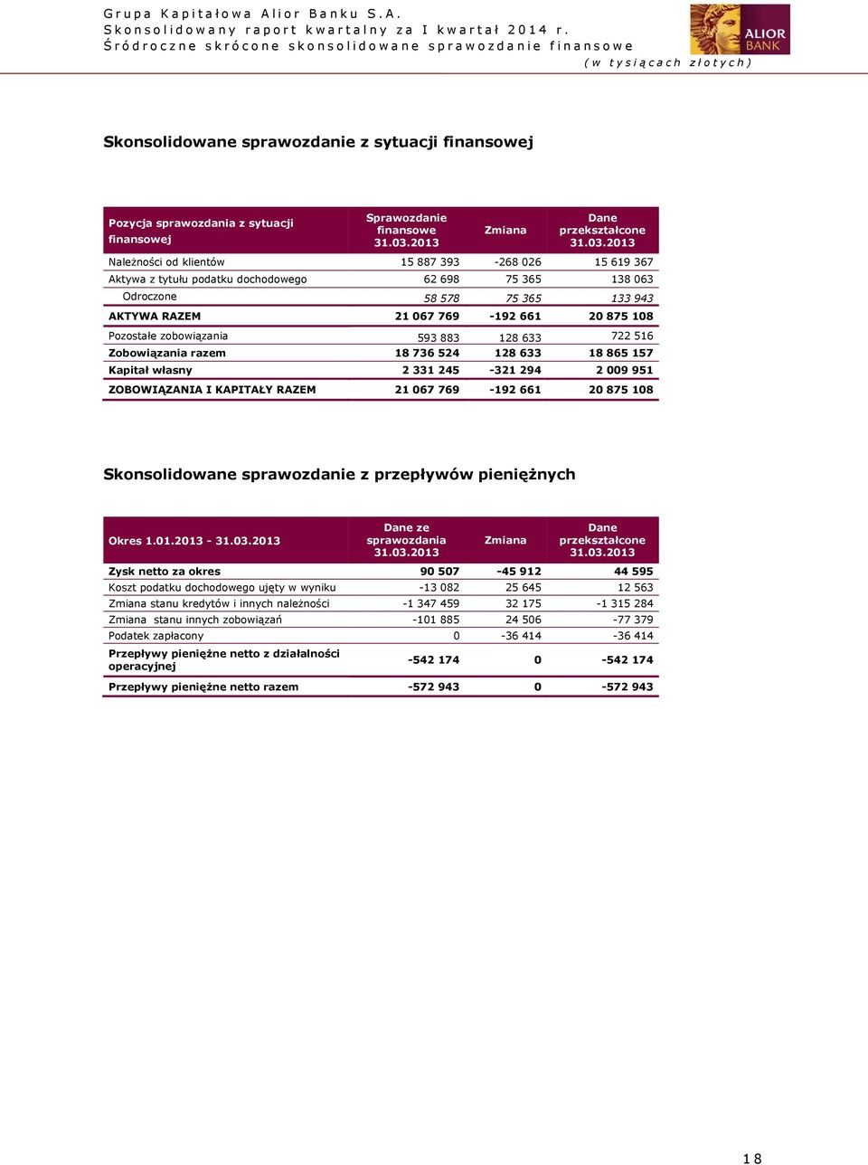18 736 524 128 633 18 865 157 Kapitał własny 2 331 245-321 294 2 009 951 ZOBOWIĄZANIA I KAPITAŁY RAZEM 21 067 769-192 661 20 875 108 Skonsolidowane sprawozdanie z przepływów pieniężnych Okres 1.01.