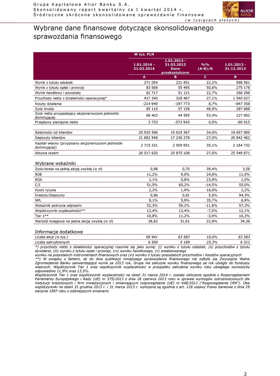 działalności operacyjnej* 417 340 328 467 27,1% 1 540 027 Koszty działania -214 949-197 773 8,7% -847 358 Zysk brutto 85 110 57 158 48,9% 287 688 Zysk netto przypadający akcjonariuszom jednostki