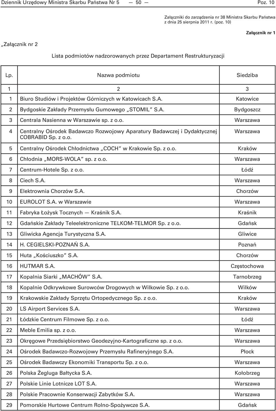 Katowice 2 Bydgoskie Zakłady Przemysłu Gumowego STOMIL S.A. Bydgoszcz 3 Centrala Nasienna w Warszawie sp. z o.o. Warszawa 4 Centralny Ośrodek Badawczo Rozwojowy Aparatury Badawczej i Dydaktycznej COBRABID Sp.