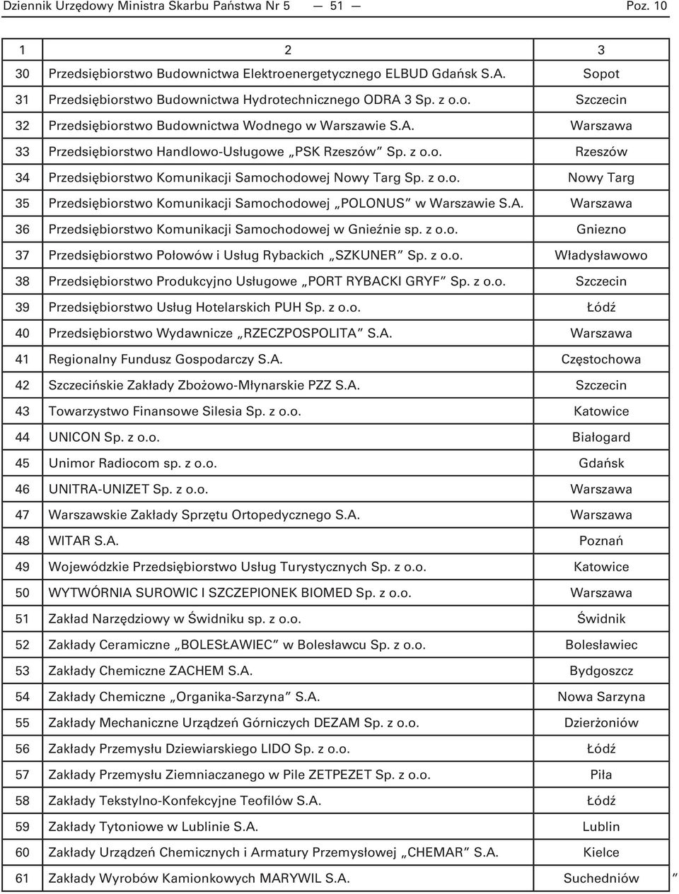 z o.o. Rzeszów 34 Przedsiębiorstwo Komunikacji Samochodowej Nowy Targ Sp. z o.o. Nowy Targ 35 Przedsiębiorstwo Komunikacji Samochodowej POLONUS w Warszawie S.A.