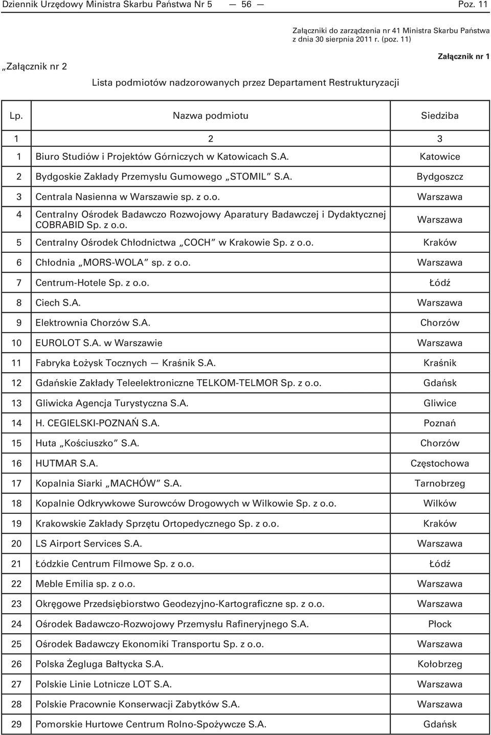 Katowice 2 Bydgoskie Zakłady Przemysłu Gumowego STOMIL S.A. Bydgoszcz 3 Centrala Nasienna w Warszawie sp. z o.o. Warszawa 4 Centralny Ośrodek Badawczo Rozwojowy Aparatury Badawczej i Dydaktycznej COBRABID Sp.