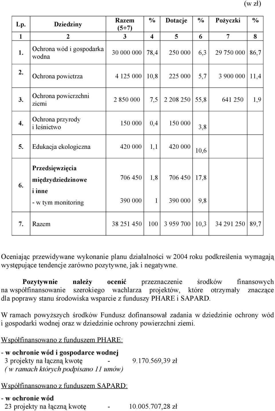 Edukacja ekologiczna 420 000 1,1 420 000 10,6 6. Przedsięwzięcia międzydziedzinowe i inne - w tym monitoring 706 450 390 000 1,8 1 706 450 390 000 17,8 9,8 7.