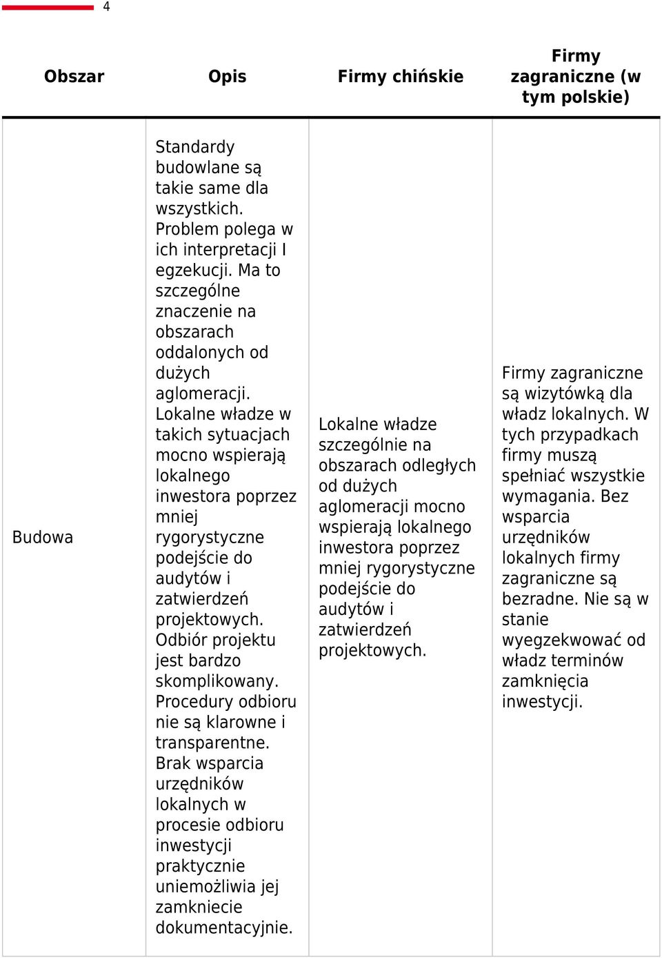 Lokalne władze w takich sytuacjach mocno wspierają lokalnego inwestora poprzez mniej rygorystyczne podejście do audytów i zatwierdzeń projektowych. Odbiór projektu jest bardzo skomplikowany.