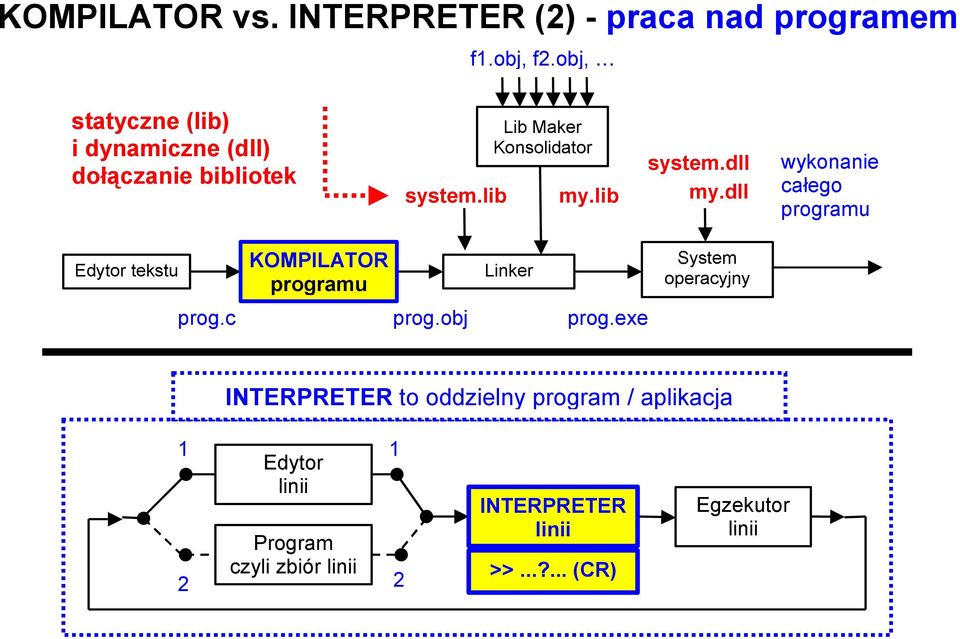 lib system.dll my.dll wykonanie całego programu Edytor tekstu KOMPILATOR programu Linker System operacyjny prog.