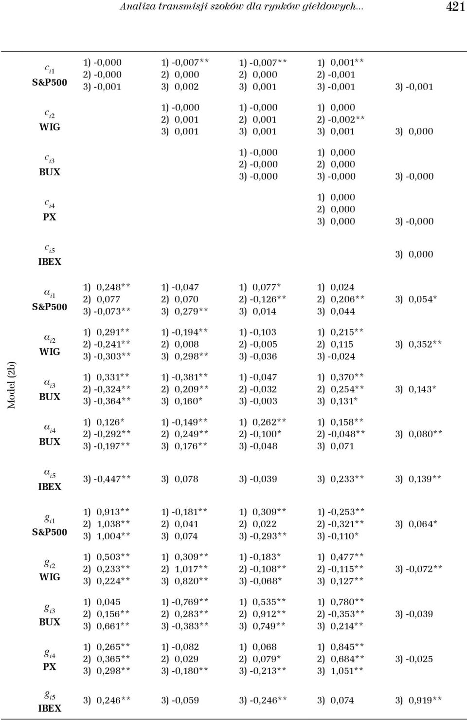 3) -, 3) -, c i4 PX 1), 2), 3), 3) -, c i5 IBEX 3), α i1 S&P5 1),248** 2),77 3) -,73** 1) -,47 2),7 3),279** 1),77* 2) -,126** 3),14 1),24 2),26** 3),44 3),54* α i2 WIG 1),291** 2) -,241** 3) -,33**