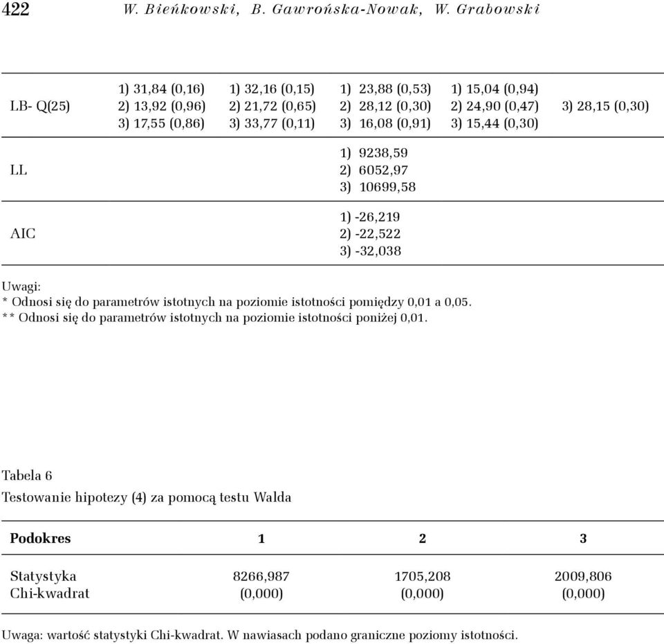 2) 24,9 (,47) 3) 15,44 (,3) 3) 28,15 (,3) LL 1) 9238,59 2) 652,97 3) 1699,58 AIC 1) -26,219 2) -22,522 3) -32,38 Uwagi: * Odnosi się do paramerów isonych na poziomie