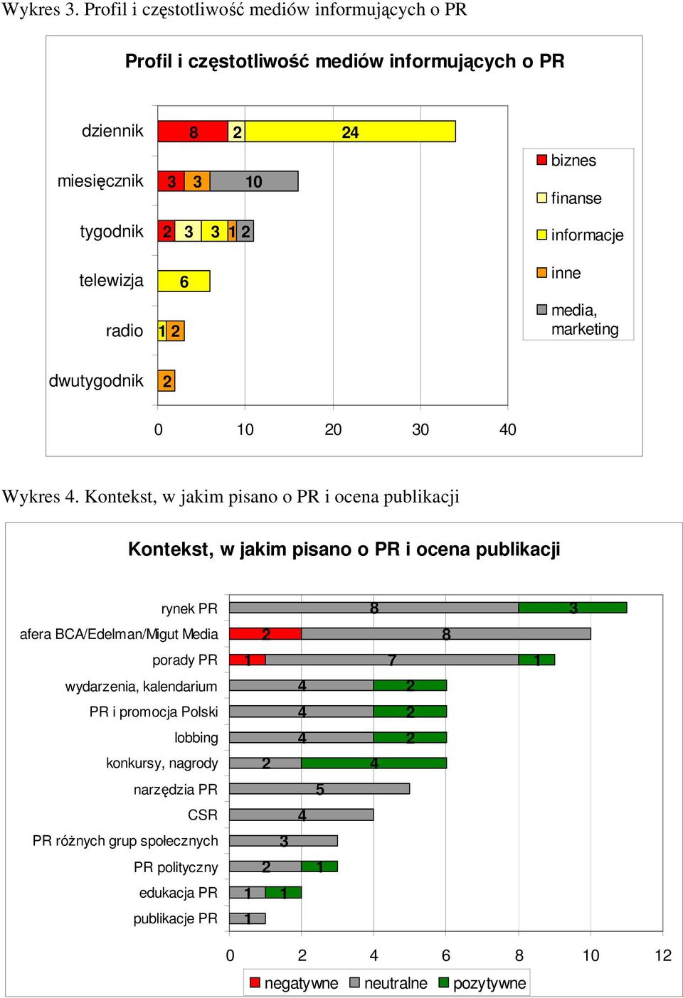 tygodnik informacje telewizja radio 6 inne media, marketing dwutygodnik 0 0 0 0 0  Kontekst, w jakim pisano o PR i ocena publikacji Kontekst, w