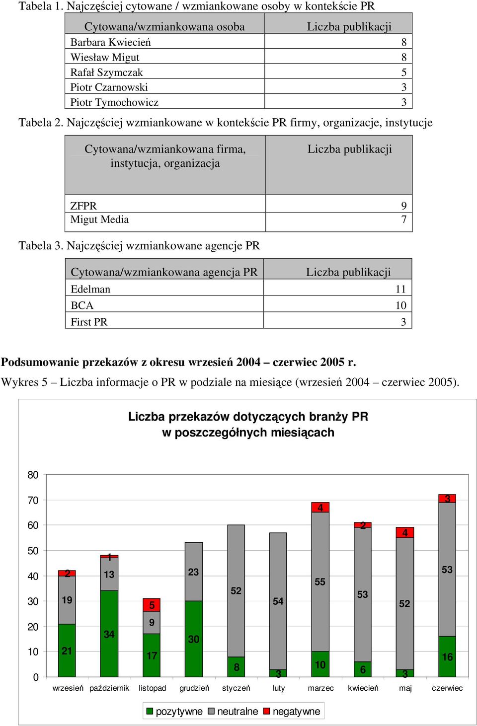 Najczęściej wzmiankowane agencje PR Cytowana/wzmiankowana agencja PR Edelman BCA 0 First PR Podsumowanie przekazów z okresu wrzesień 00 czerwiec 005 r.