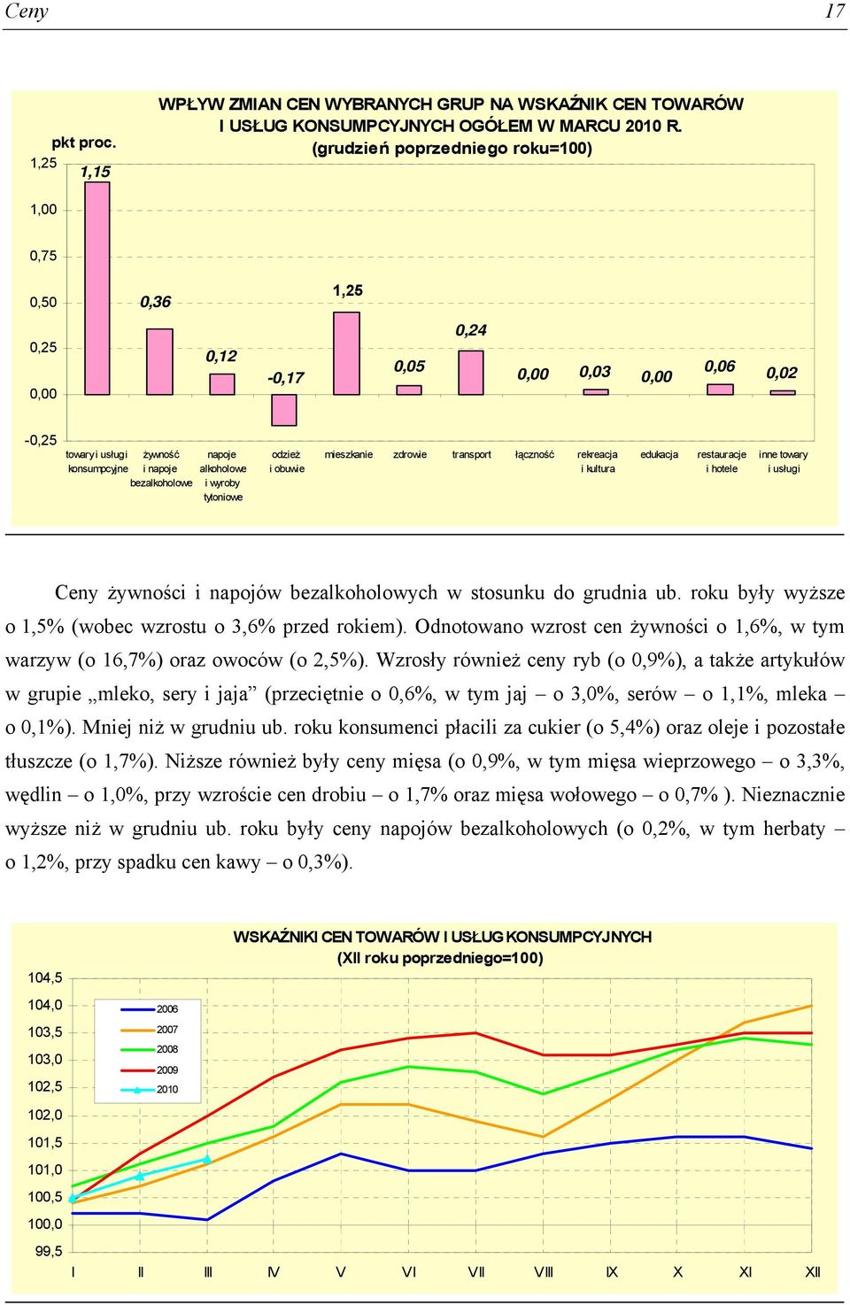 wyroby tytoniowe odzież i obuwie mieszkanie zdrowie transport łączność rekreacja i kultura edukacja restauracje i hotele inne towary i usługi Ceny żywności i napojów bezalkoholowych w stosunku do