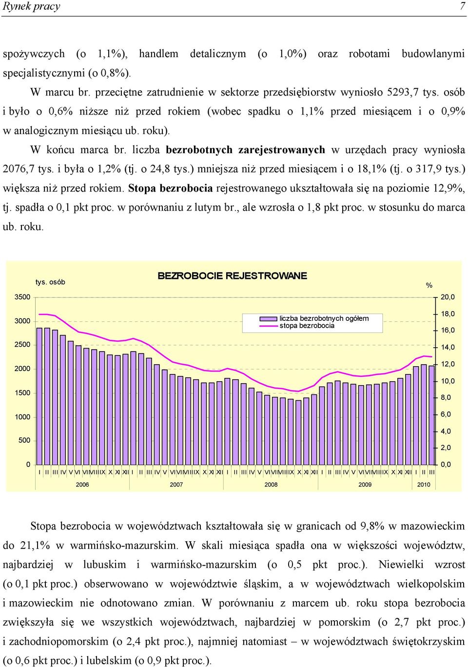 W końcu marca br. liczba bezrobotnych zarejestrowanych w urzędach pracy wyniosła 2076,7 tys. i była o 1,2% (tj. o 24,8 tys.) mniejsza niż przed miesiącem i o 18,1% (tj. o 317,9 tys.