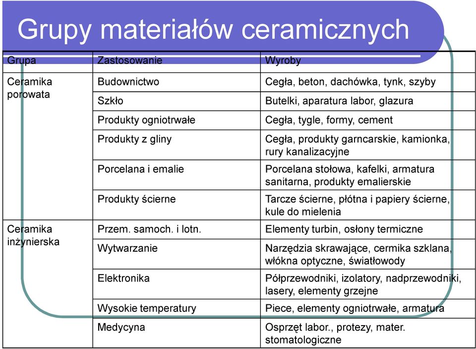 Wytwarzanie Elektronika Wysokie temperatury Medycyna Cegła, beton, dachówka, tynk, szyby Butelki, aparatura labor, glazura Cegła, tygle, formy, cement Cegła, produkty garncarskie, kamionka, rury