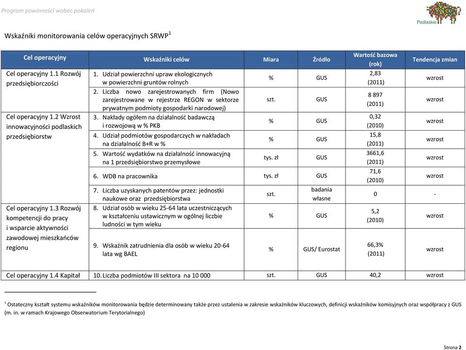 Liczba nowo zarejestrowanych firm (Nowo zarejestrowane w rejestrze REGON w sektorze prywatnym podmioty gospodarki narodowej) 3. Nakłady ogółem na działalność badawczą i rozwojową w % PKB 4.