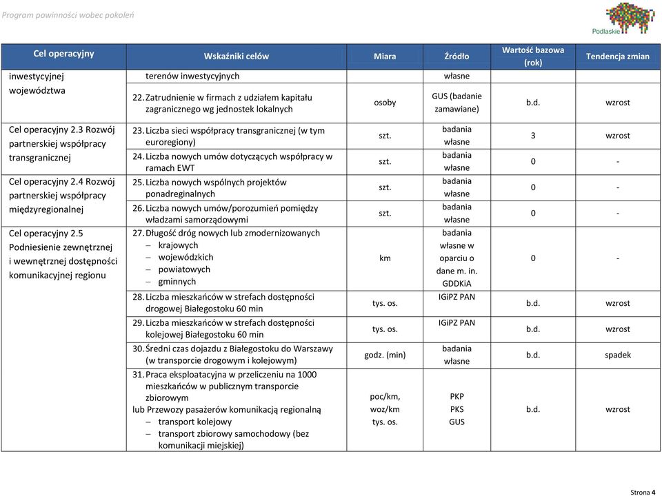 5 Podniesienie zewnętrznej i wewnętrznej dostępności komunikacyjnej regionu 23. Liczba sieci współpracy transgranicznej (w tym euroregiony) 24.