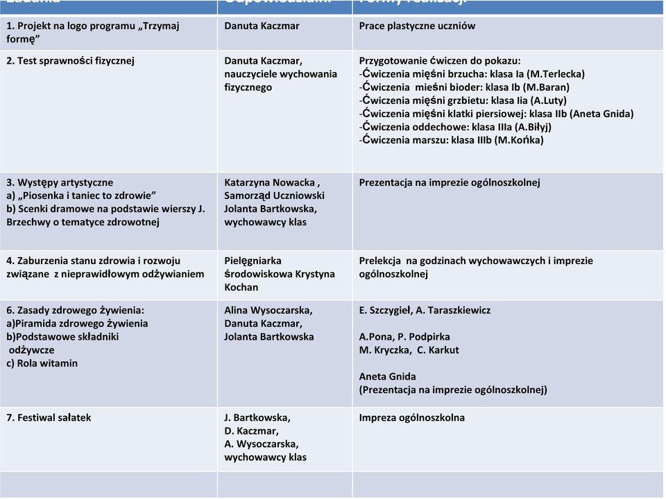 Baran) -Ćwiczenia mięśni grzbietu: klasa Iia (A.Luty) -Ćwiczenia mięśni klatki piersiowej: klasa IIb (Aneta Gnida) -Ćwiczenia oddechowe: klasa IIIa (A.Biłyj) -Ćwiczenia marszu: klasa IIIb (M.Końka) 3.