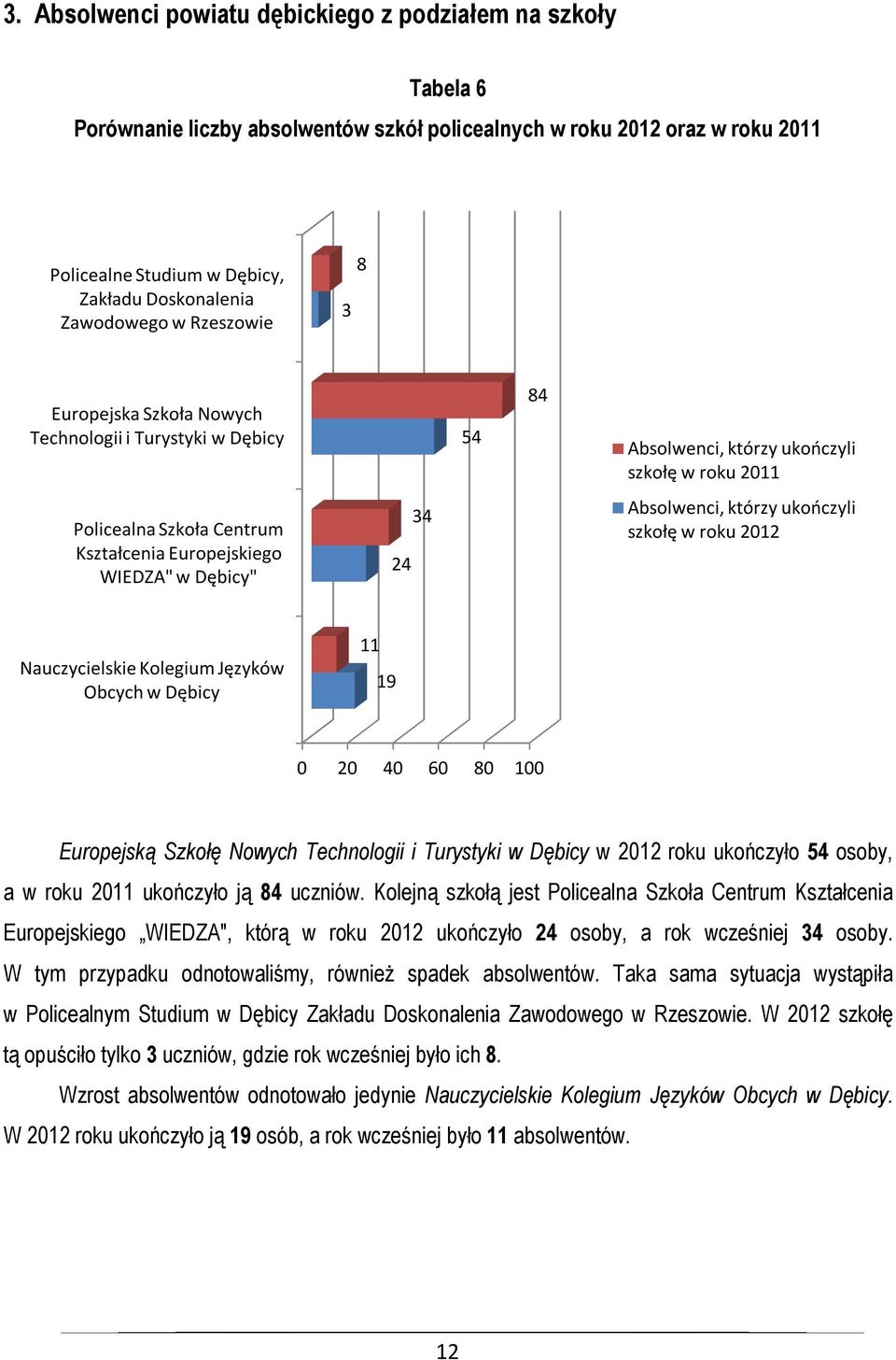 w Dębicy" 24 34 Absolwenci, którzy ukończyli szkołę w roku 2012 Nauczycielskie Kolegium Języków Obcych w Dębicy 11 19 0 20 40 60 80 100 Europejską Szkołę Nowych Technologii i Turystyki w Dębicy w