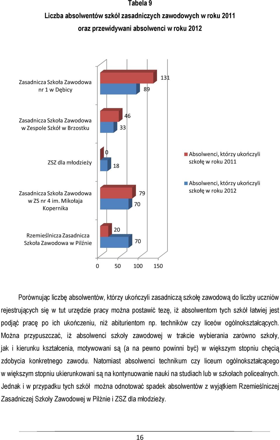 Mikołaja Kopernika 70 79 Absolwenci, którzy ukończyli szkołę w roku 2012 Rzemieślnicza Zasadnicza Szkoła Zawodowa w Pilźnie 20 70 0 50 100 150 Porównując liczbę absolwentów, którzy ukończyli