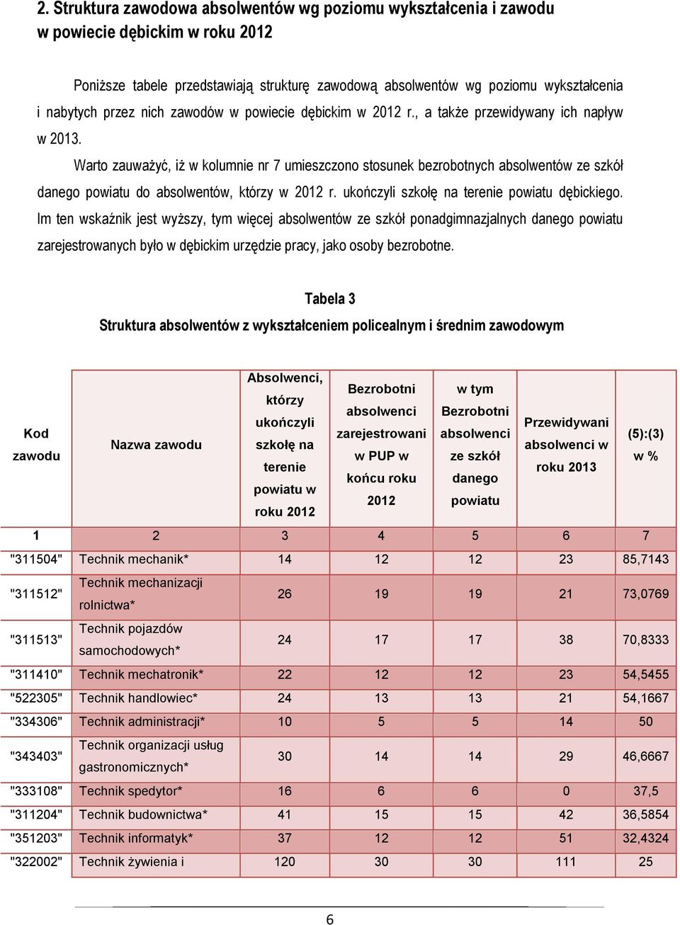 Warto zauważyć, iż w kolumnie nr 7 umieszczono stosunek bezrobotnych absolwentów ze szkół danego powiatu do absolwentów, którzy w 2012 r. ukończyli szkołę na terenie powiatu dębickiego.