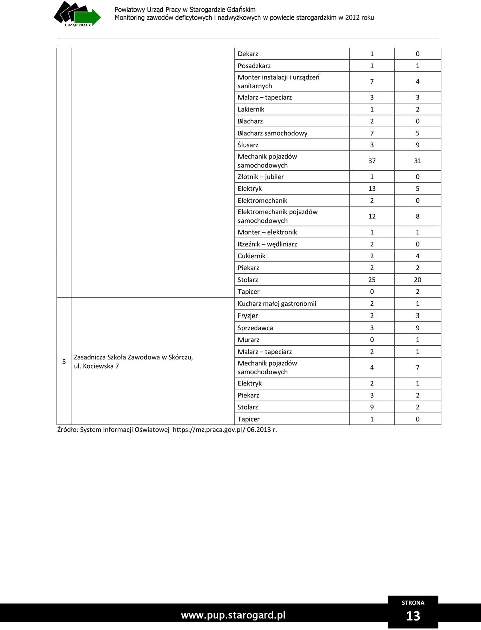 Mechanik pojazdów samochodowych 37 31 Złotnik jubiler 1 0 Elektryk 13 5 Elektromechanik 2 0 Elektromechanik pojazdów samochodowych 12 8 Monter elektronik 1 1 Rzeźnik