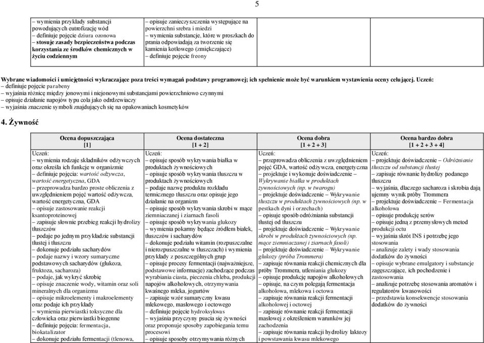 Wybrane wiadomości i umiejętności wykraczające poza treści wymagań podstawy programowej; ich spełnienie może być warunkiem wystawienia oceny celującej.