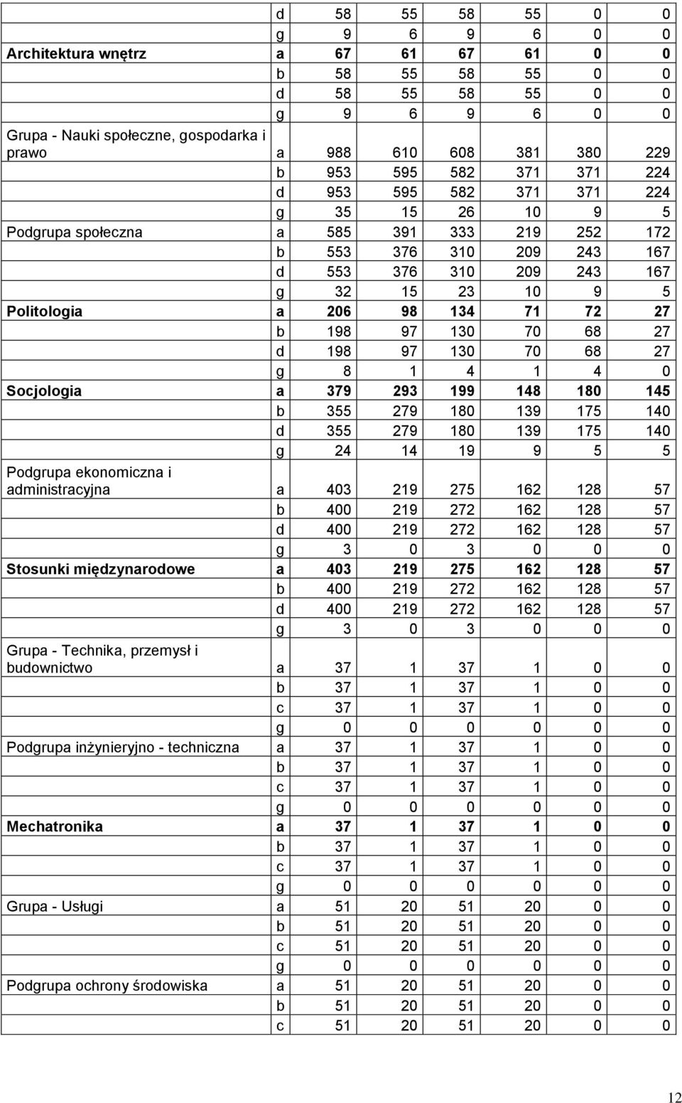 71 72 27 b 198 97 130 70 68 27 d 198 97 130 70 68 27 g 8 1 4 1 4 0 Socjologia a 379 293 199 148 180 145 b 355 279 180 139 175 140 d 355 279 180 139 175 140 g 24 14 19 9 5 5 Podgrupa ekonomiczna i