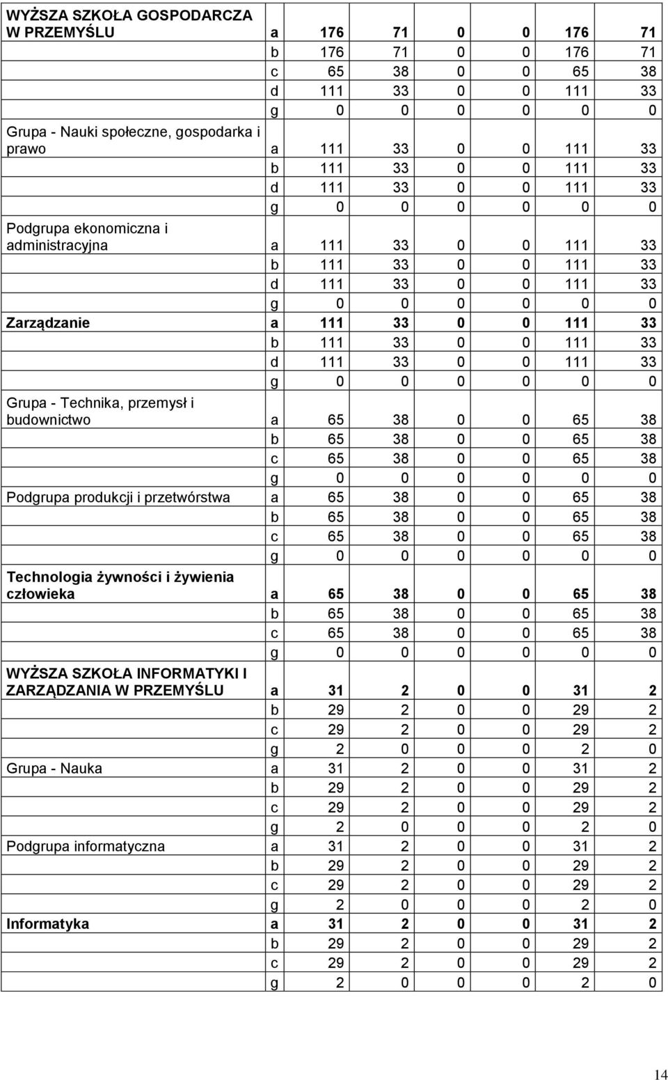 a, przemysł i budownictwo a 65 38 0 0 65 38 b 65 38 0 0 65 38 c 65 38 0 0 65 38 Podgrupa produkcji i przetwórstwa a 65 38 0 0 65 38 b 65 38 0 0 65 38 c 65 38 0 0 65 38 Technologia żywności i żywienia