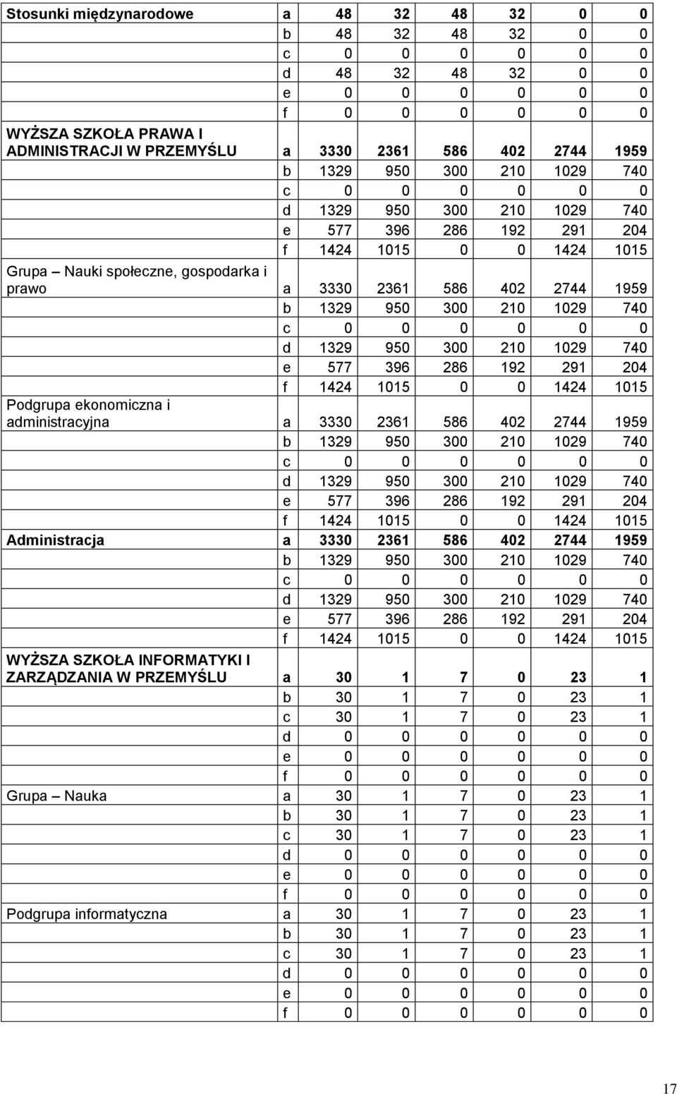 396 286 192 291 204 f 1424 1015 0 0 1424 1015 Podgrupa ekonomiczna i administracyjna a 3330 2361 586 402 2744 1959 b 1329 950 300 210 1029 740 d 1329 950 300 210 1029 740 e 577 396 286 192 291 204 f