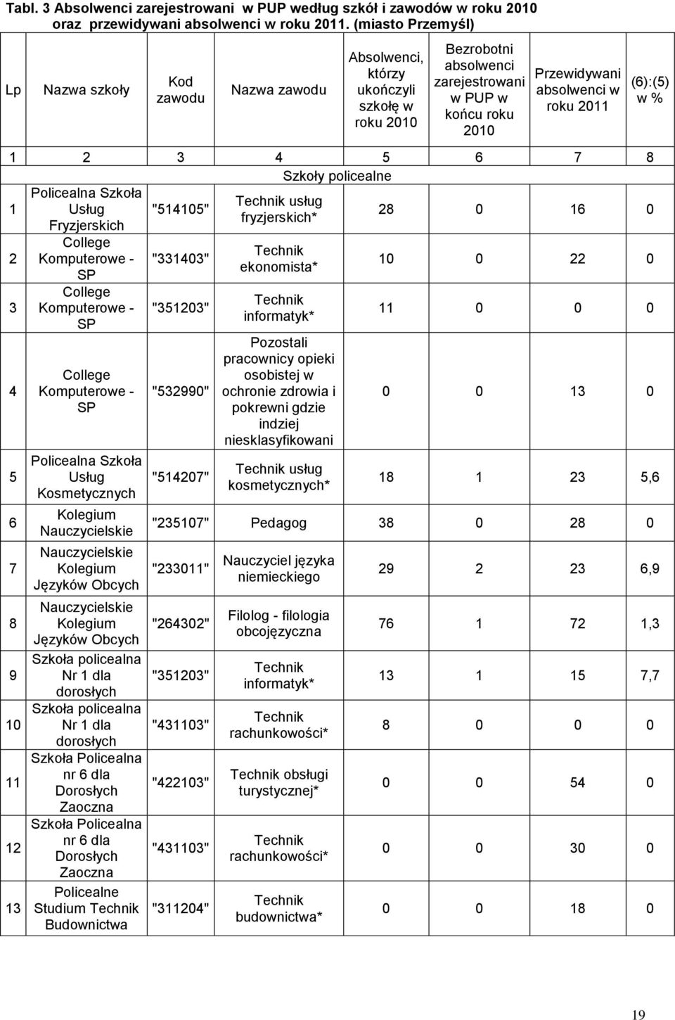 2011 1 2 3 4 5 6 7 8 Szkoły policealne Policealna usług 1 Usług "514105" 28 0 16 0 fryzjerskich* Fryzjerskich 2 3 4 5 6 7 8 9 10 11 12 13 College Komputerowe - SP College Komputerowe - SP College