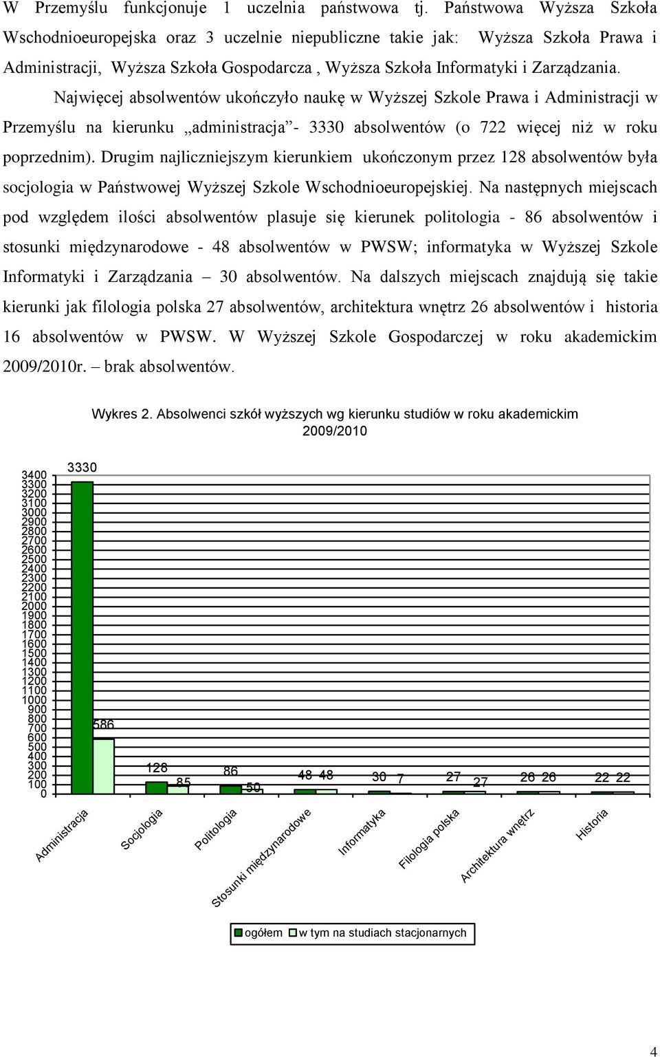 Najwięcej absolwentów ukończyło naukę w Wyższej Szkole Prawa i Administracji w Przemyślu na kierunku administracja - 3330 absolwentów (o 722 więcej niż w roku poprzednim).