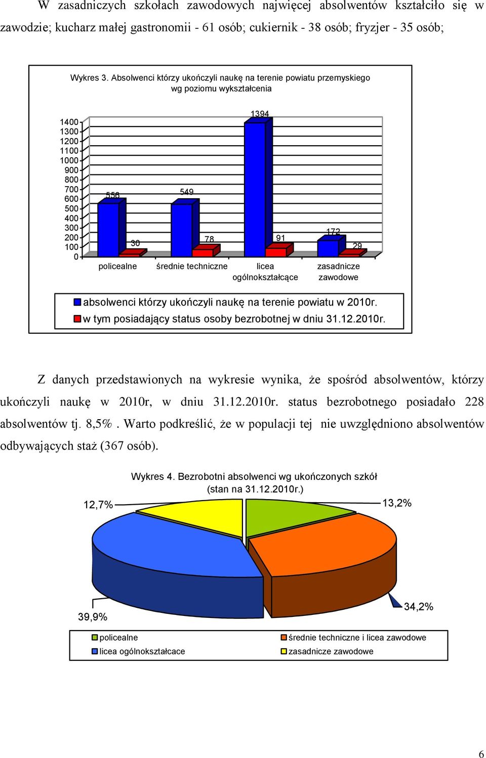 techniczne licea ogólnokształcące 91 172 29 zasadnicze zawodowe absolwenci którzy ukończyli naukę na terenie powiatu w 2010r.