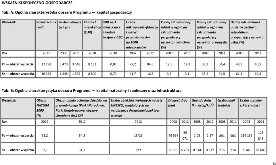 przypadający na sektor rolnictwa (%) Osoby zatrudnione/ udział w ogólnym zatrudnieniu przypadający na sektor przemysłu (%) Osoby zatrudnione/ udział w ogólnym zatrudnieniu przypadający na sektor