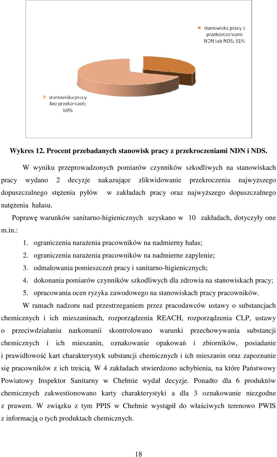 najwyższego dopuszczalnego natężenia hałasu. Poprawę warunków sanitarno-higienicznych uzyskano w 10 zakładach, dotyczyły one m.in.: 1. ograniczenia narażenia pracowników na nadmierny hałas; 2.