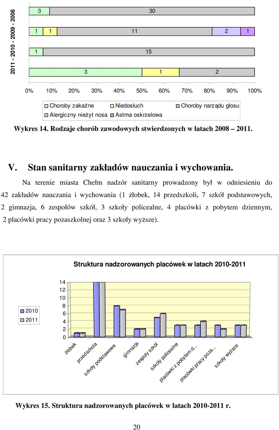 Na terenie miasta Chełm nadzór sanitarny prowadzony był w odniesieniu do 42 zakładów nauczania i wychowania (1 żłobek, 14 przedszkoli, 7 szkół podstawowych, 2 gimnazja, 6 zespołów szkół, 3 szkoły