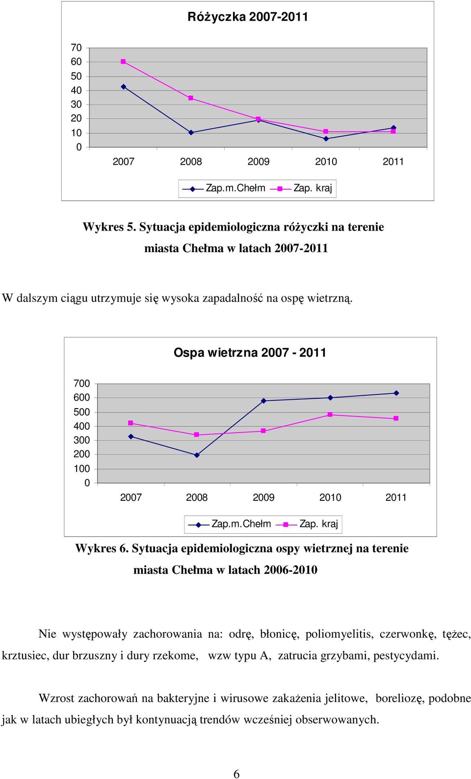 Ospa wietrzna 2007-2011 700 600 500 400 300 200 100 0 2007 2008 2009 2010 2011 Zap.m.Chełm Zap. kraj Wykres 6.