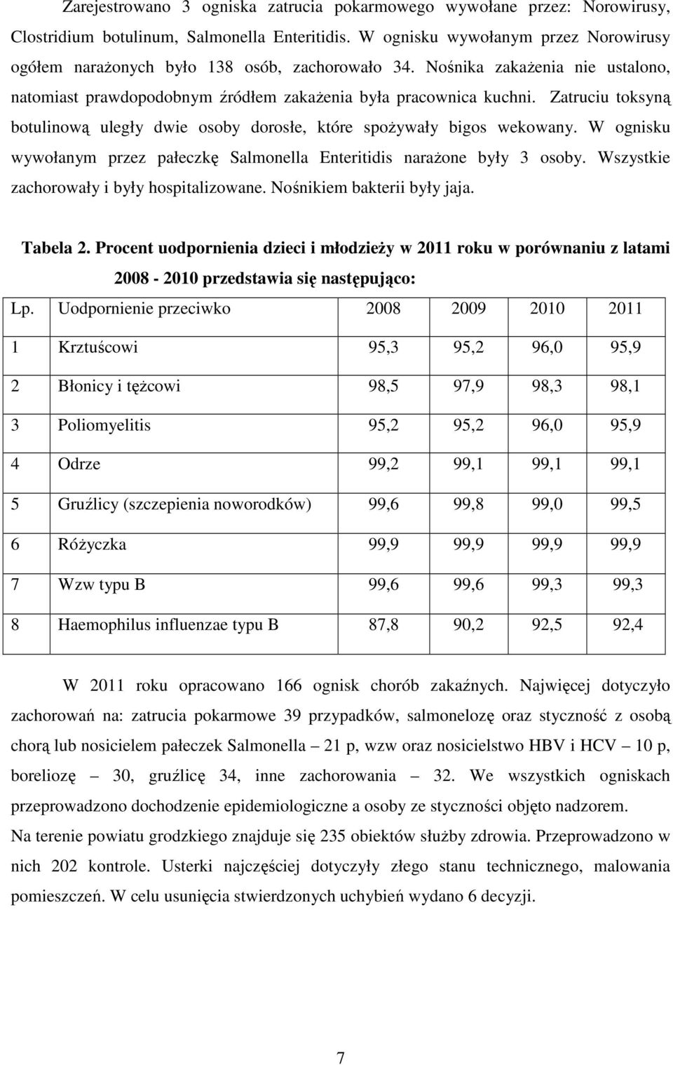 Zatruciu toksyną botulinową uległy dwie osoby dorosłe, które spożywały bigos wekowany. W ognisku wywołanym przez pałeczkę Salmonella Enteritidis narażone były 3 osoby.