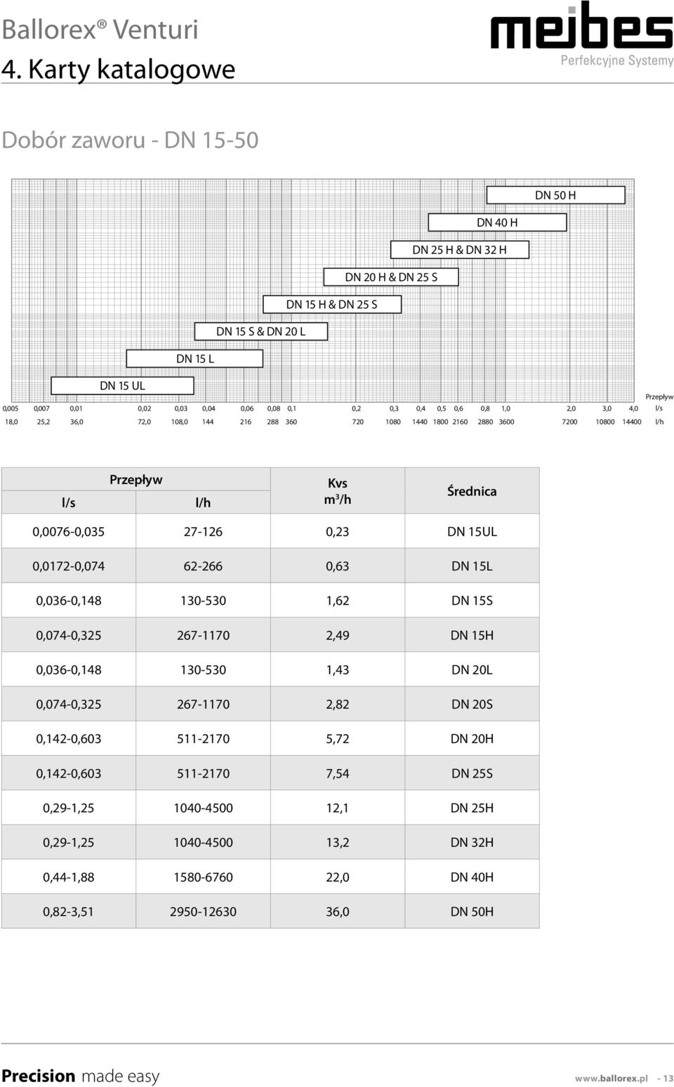 DN 15UL 0,0172-0,074 62-266 0,63 DN 15L 0,036-0,148 130-530 1,62 DN 15S 0,074-0,325 267-1170 2,49 DN 15H 0,036-0,148 130-530 1,43 DN 20L 0,074-0,325 267-1170 2,82 DN 20S 0,142-0,603 511-2170 5,72 DN