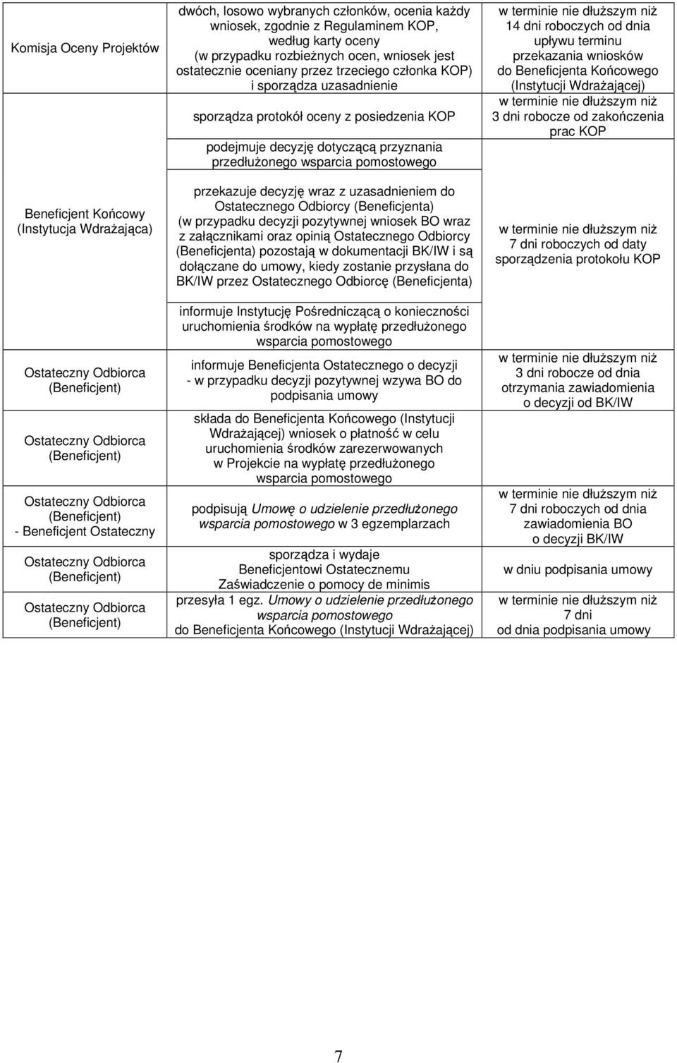 przedłużonego wsparcia pomostowego przekazuje decyzję wraz z uzasadnieniem do Ostatecznego Odbiorcy (Beneficjenta) (w przypadku decyzji pozytywnej wniosek BO wraz z załącznikami oraz opinią