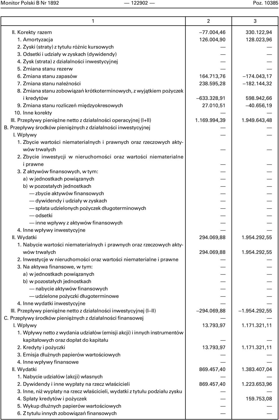 Inne korekty III. Przep³ywy pieniê ne netto z dzia³alnoœci operacyjnej (I+II) B. Przep³ywy œrodków pieniê nych z dzia³alnoœci inwestycyjnej I. Wp³ywy 1.