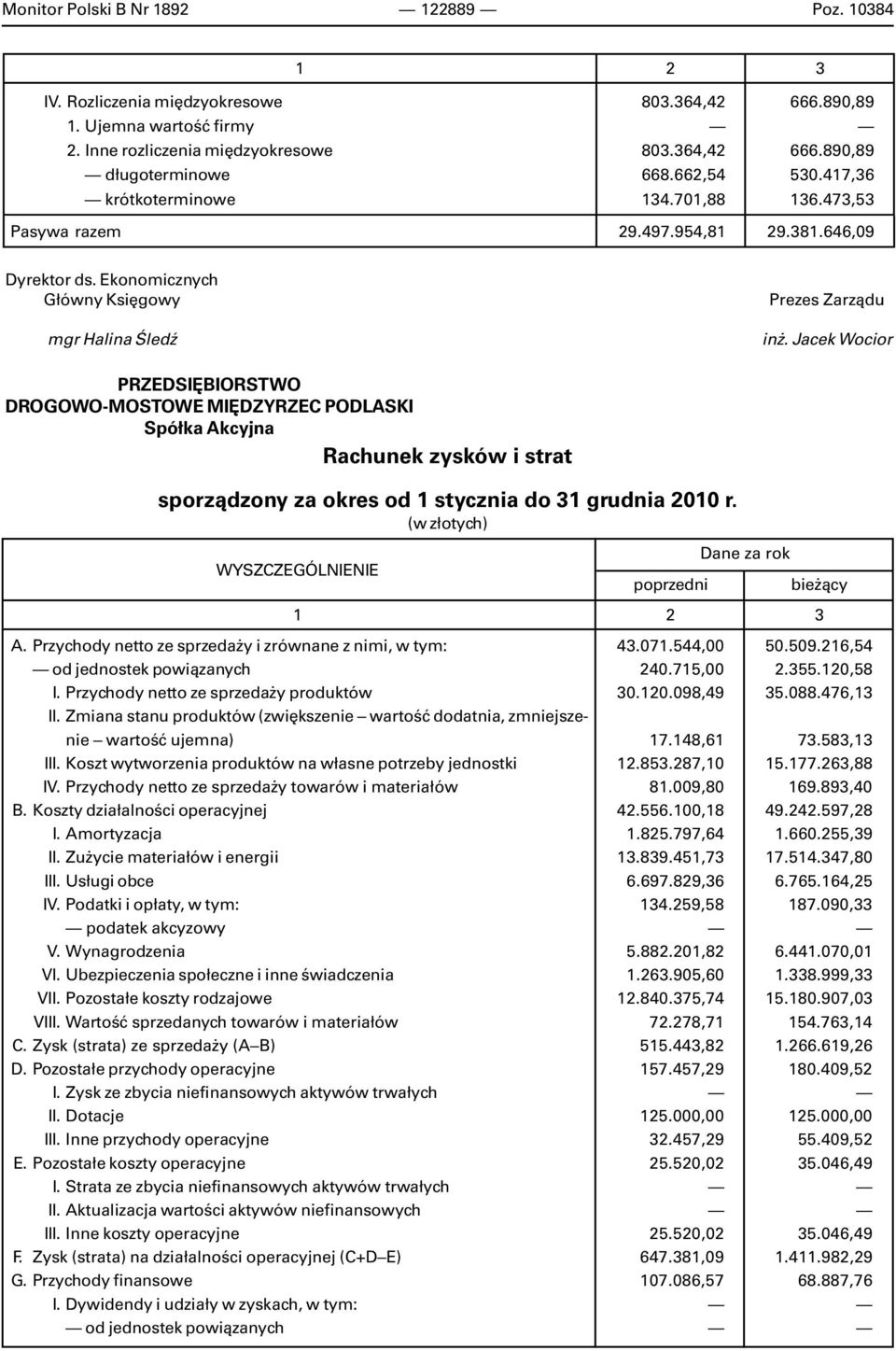 Jacek Wocior PRZEDSIÊBIORSTWO DROGOWO-MOSTOWE MIÊDZYRZEC PODLASKI Spó³ka Akcyjna Rachunek zysków i strat sporz¹dzony za okres od 1 stycznia do 31 grudnia 2010 r.