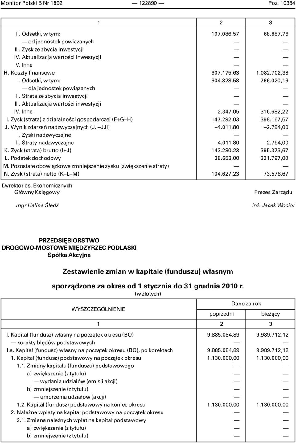 Wynik zdarzeñ nadzwyczajnych (J.I J.II) I. Zyski nadzwyczajne II. Straty nadzwyczajne K. Zysk (strata) brutto (I±J) L. Podatek dochodowy M.