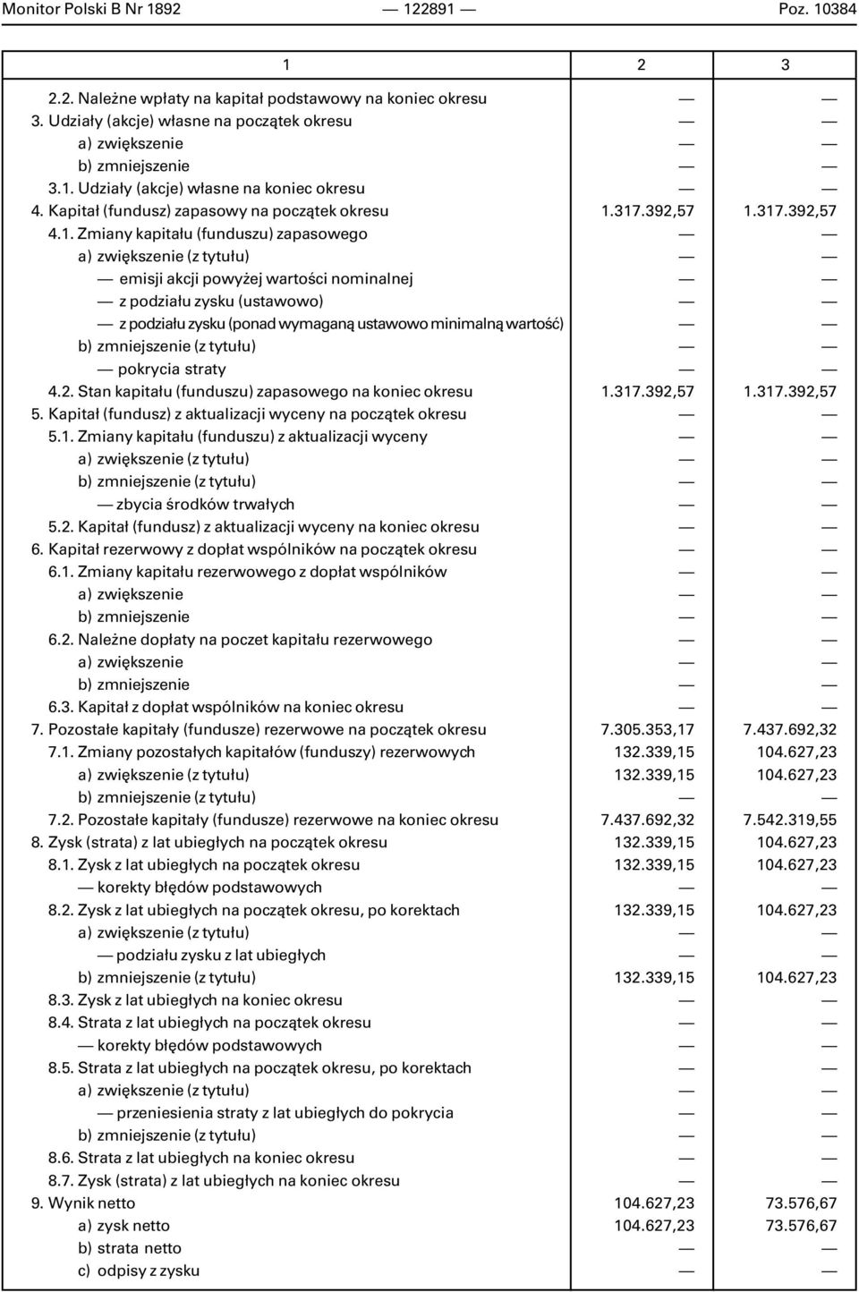 Zmiany kapita³u (funduszu) zapasowego emisji akcji powy ej wartoœci nominalnej z podzia³u zysku (ustawowo) z podzia³u zysku (ponad wymagan¹ ustawowo minimaln¹ wartoœæ) pokrycia straty 4.2.