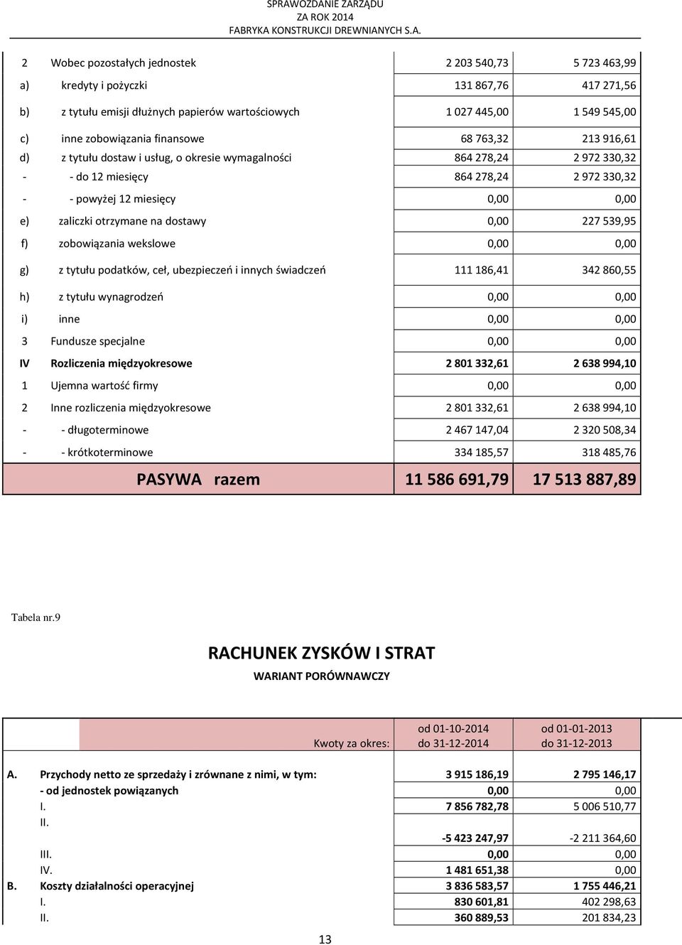 otrzymane na dostawy 0,00 227 539,95 f) zobowiązania wekslowe 0,00 0,00 g) z tytułu podatków, ceł, ubezpieczeń i innych świadczeń 111 186,41 342 860,55 h) z tytułu wynagrodzeń 0,00 0,00 i) inne 0,00