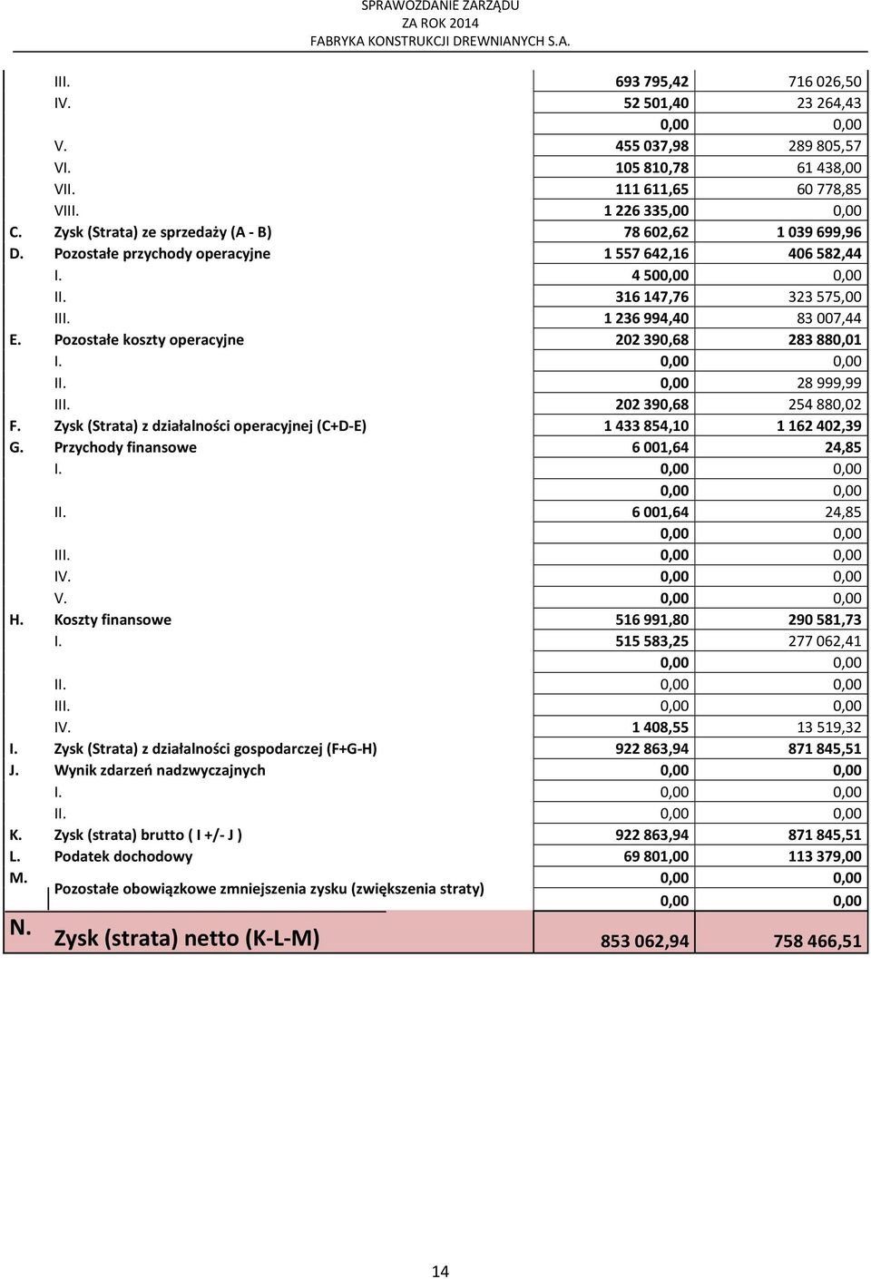 Pozostałe koszty operacyjne 202 390,68 283 880,01 I. 0,00 0,00 II. 0,00 28 999,99 III. 202 390,68 254 880,02 F. Zysk (Strata) z działalności operacyjnej (C+D-E) 1 433 854,10 1 162 402,39 G.