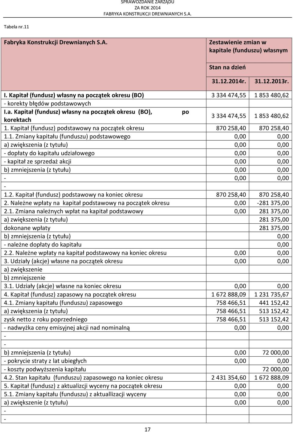 Kapitał (fundusz) podstawowy na początek okresu 870 258,40 870 258,40 1.