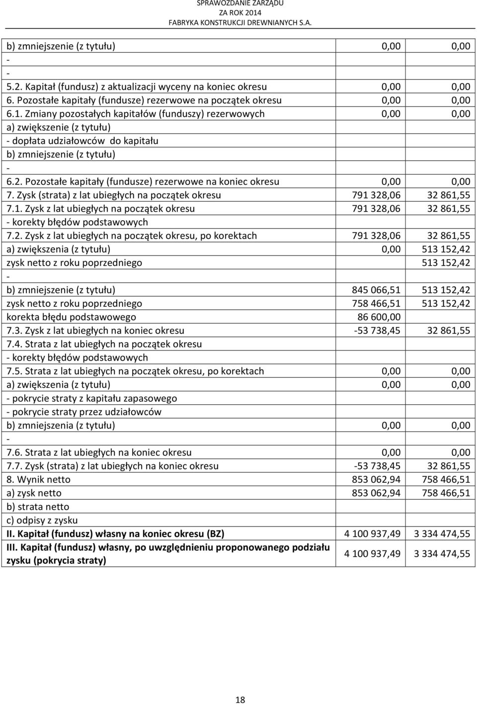 Pozostałe kapitały (fundusze) rezerwowe na koniec okresu 0,00 0,00 7. Zysk (strata) z lat ubiegłych na początek okresu 791 