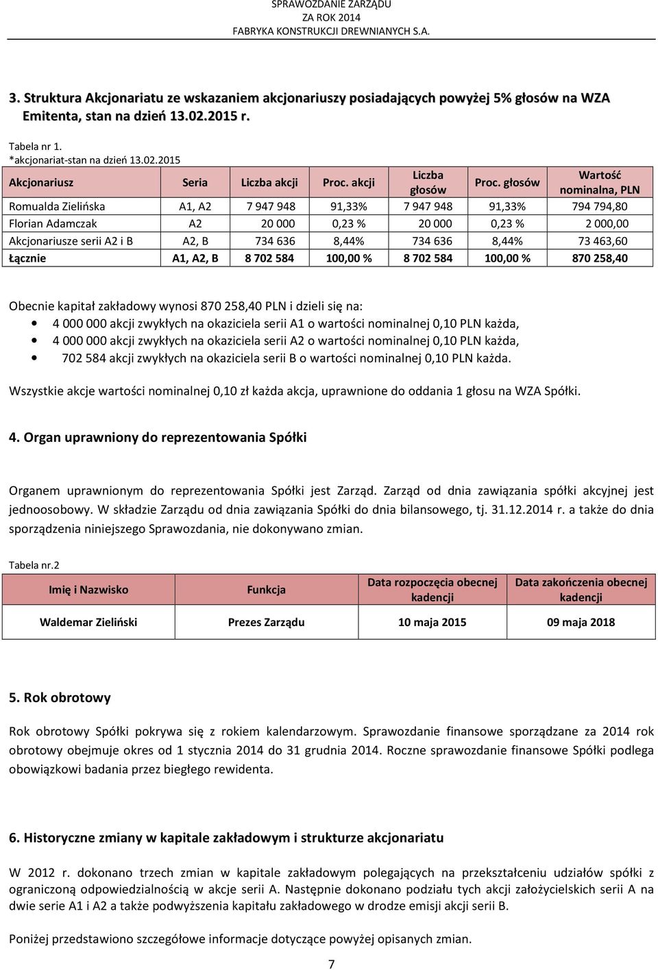 głosów głosów nominalna, PLN Romualda Zielińska A1, A2 7 947 948 91,33% 7 947 948 91,33% 794 794,80 Florian Adamczak A2 20 000 0,23 % 20 000 0,23 % 2 000,00 Akcjonariusze serii A2 i B A2, B 734 636