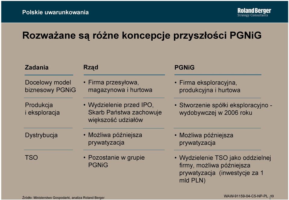 PGNiG PGNiG Firma eksploracyjna, produkcyjna i hurtowa Stworzenie spółki eksploracyjno - wydobywczej w 2006 roku Możliwa późniejsza prywatyzacja Wydzielenie