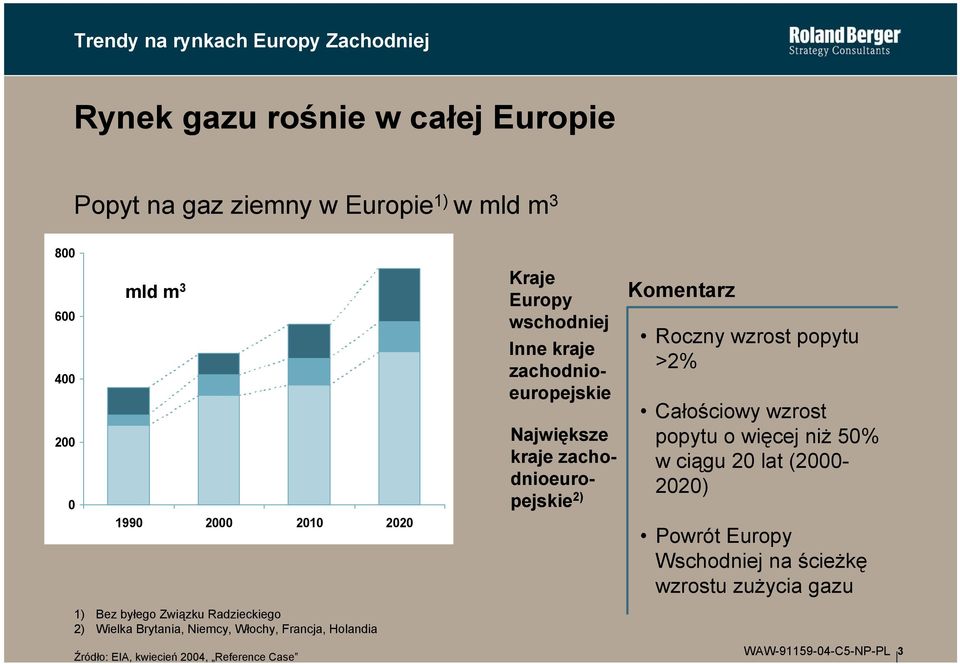 >2% Całościowy wzrost popytu o więcej niż 50% w ciągu 20 lat (2000-2020) Powrót Europy Wschodniej na ścieżkę wzrostu zużycia gazu 1) Bez