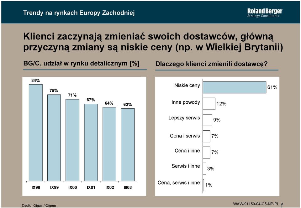 84% 75% 71% 67% 64% 63% Niskie ceny Inne powody 12% 61% Lepszy serwis 9% Cena i serwis 7% Cena i inne 7%