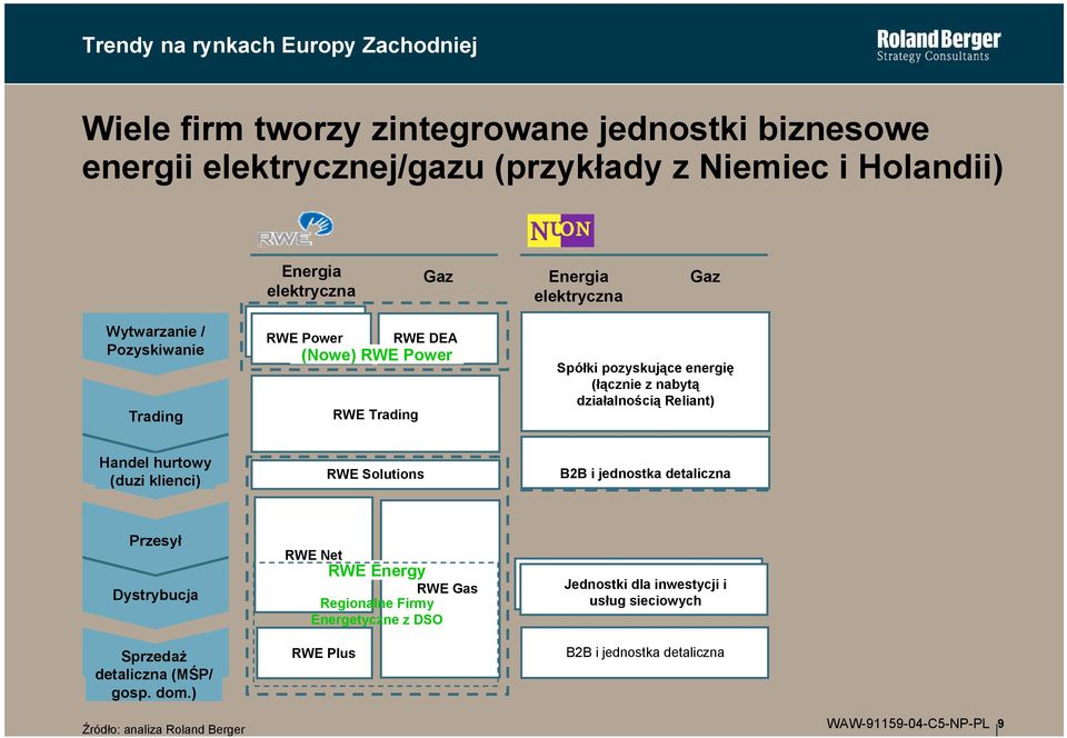 działalnością Reliant) Handel hurtowy (duzi klienci) RWE Solutions B2B i jednostka detaliczna Przesył Dystrybucja Sprzedaż detaliczna (MŚP/ gosp. dom.